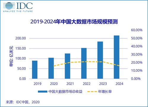 2020年中國大數據市場規模達104.2億美元，大數據服務引領增長新動能